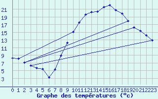 Courbe de tempratures pour Madridejos