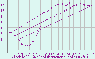 Courbe du refroidissement olien pour Reims-Prunay (51)