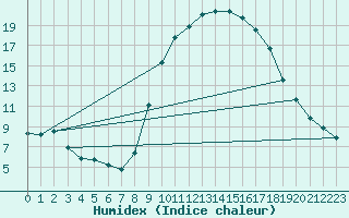 Courbe de l'humidex pour Saint-Jean-de-Vedas (34)