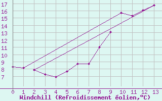 Courbe du refroidissement olien pour Villette (54)