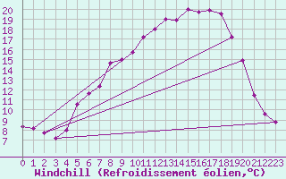 Courbe du refroidissement olien pour Marnitz