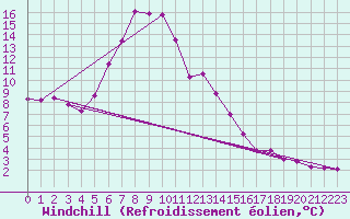 Courbe du refroidissement olien pour St Peter-Ording