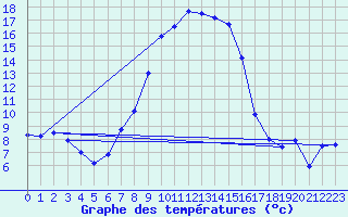 Courbe de tempratures pour Aigle (Sw)