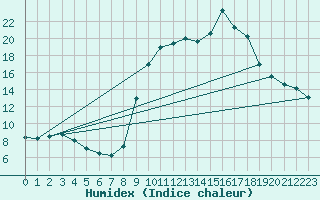 Courbe de l'humidex pour Valleraugue - Pont Neuf (30)