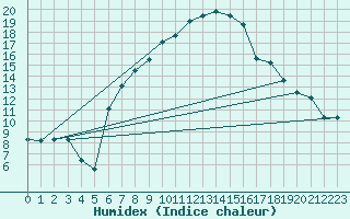 Courbe de l'humidex pour Veliko Gradiste