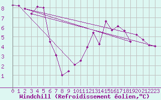Courbe du refroidissement olien pour Schpfheim