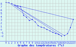 Courbe de tempratures pour Invercargill Airport Aws