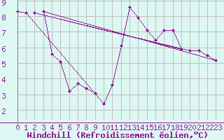 Courbe du refroidissement olien pour Vicosoprano