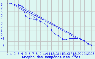 Courbe de tempratures pour Roth