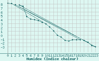 Courbe de l'humidex pour Roth