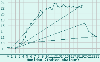 Courbe de l'humidex pour Sandnessjoen / Stokka