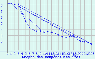 Courbe de tempratures pour Chisineu Cris