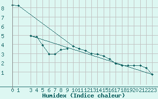 Courbe de l'humidex pour Murted Tur-Afb