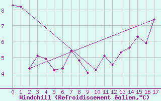 Courbe du refroidissement olien pour Chatham Island