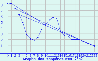 Courbe de tempratures pour Hohenpeissenberg