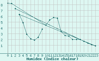 Courbe de l'humidex pour Hohenpeissenberg