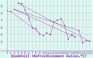 Courbe du refroidissement olien pour Lamballe (22)