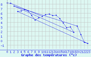 Courbe de tempratures pour Cabauw Tower