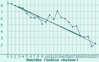 Courbe de l'humidex pour Eggishorn