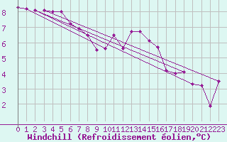Courbe du refroidissement olien pour Charleroi (Be)