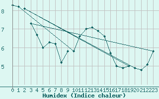 Courbe de l'humidex pour Bruxelles (Be)