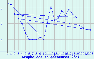 Courbe de tempratures pour Vaderoarna