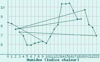 Courbe de l'humidex pour Nonaville (16)