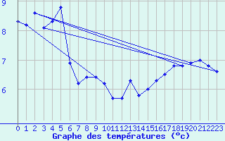 Courbe de tempratures pour Helgoland