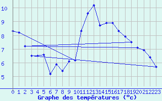 Courbe de tempratures pour Quimperl (29)