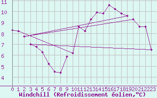 Courbe du refroidissement olien pour Clermont-Ferrand (63)