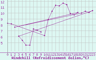 Courbe du refroidissement olien pour Thorigny (85)