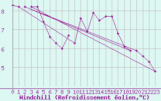 Courbe du refroidissement olien pour Sain-Bel (69)
