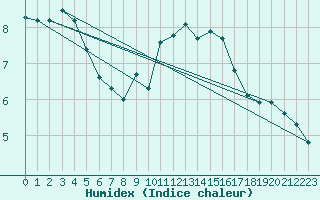 Courbe de l'humidex pour Sain-Bel (69)