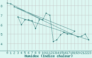 Courbe de l'humidex pour Bad Hersfeld