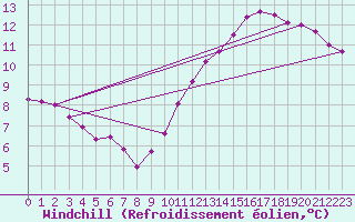Courbe du refroidissement olien pour Aizenay (85)