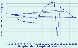Courbe de tempratures pour Montroy (17)