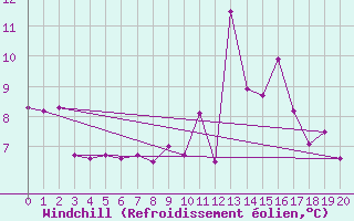 Courbe du refroidissement olien pour Kvitfjell