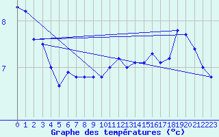 Courbe de tempratures pour Pozarane-Pgc