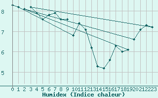 Courbe de l'humidex pour Aultbea