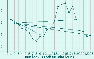 Courbe de l'humidex pour Cairngorm