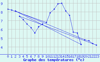 Courbe de tempratures pour Shap