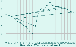 Courbe de l'humidex pour Charleroi (Be)