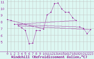 Courbe du refroidissement olien pour Lagny-sur-Marne (77)