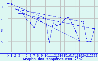 Courbe de tempratures pour Belmullet