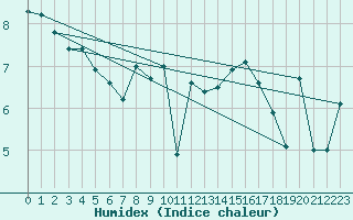 Courbe de l'humidex pour Belmullet