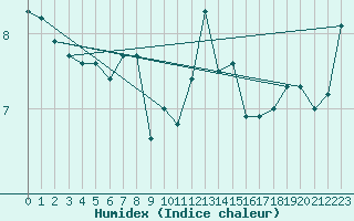 Courbe de l'humidex pour Chasseral (Sw)