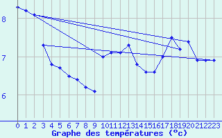 Courbe de tempratures pour Bannay (18)