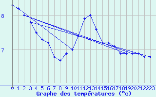 Courbe de tempratures pour Langres (52) 