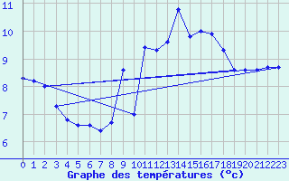 Courbe de tempratures pour Odiham