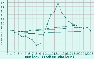 Courbe de l'humidex pour Formigures (66)